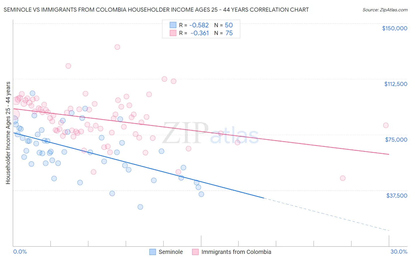 Seminole vs Immigrants from Colombia Householder Income Ages 25 - 44 years