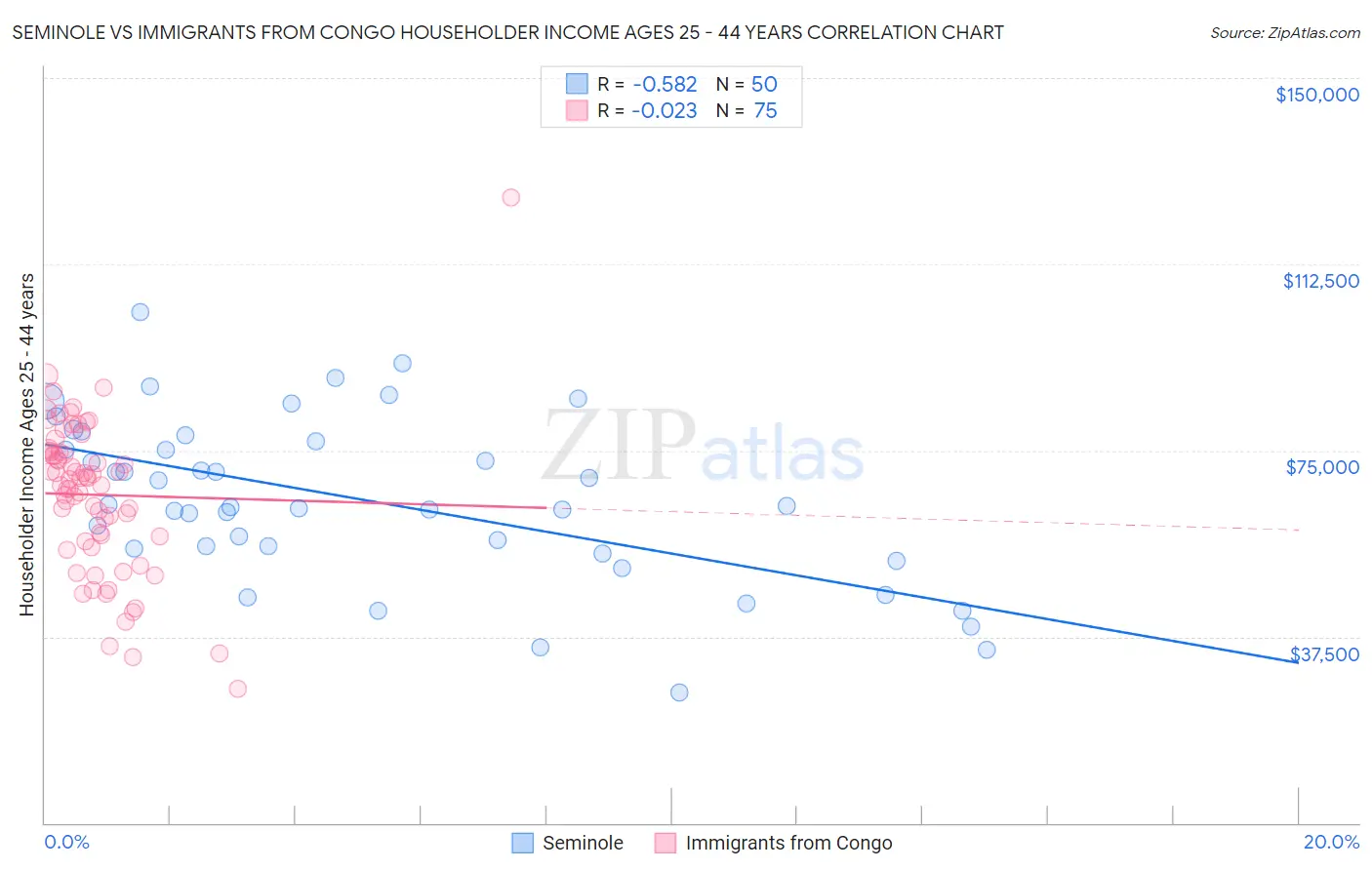 Seminole vs Immigrants from Congo Householder Income Ages 25 - 44 years