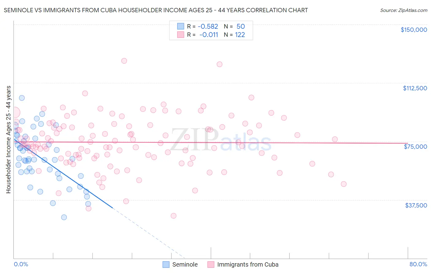 Seminole vs Immigrants from Cuba Householder Income Ages 25 - 44 years