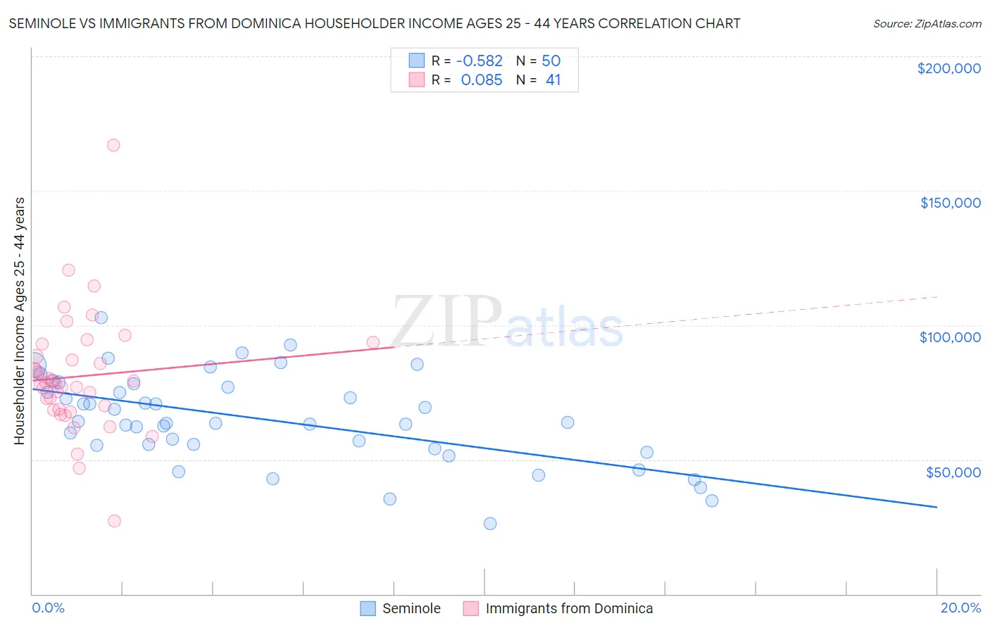 Seminole vs Immigrants from Dominica Householder Income Ages 25 - 44 years