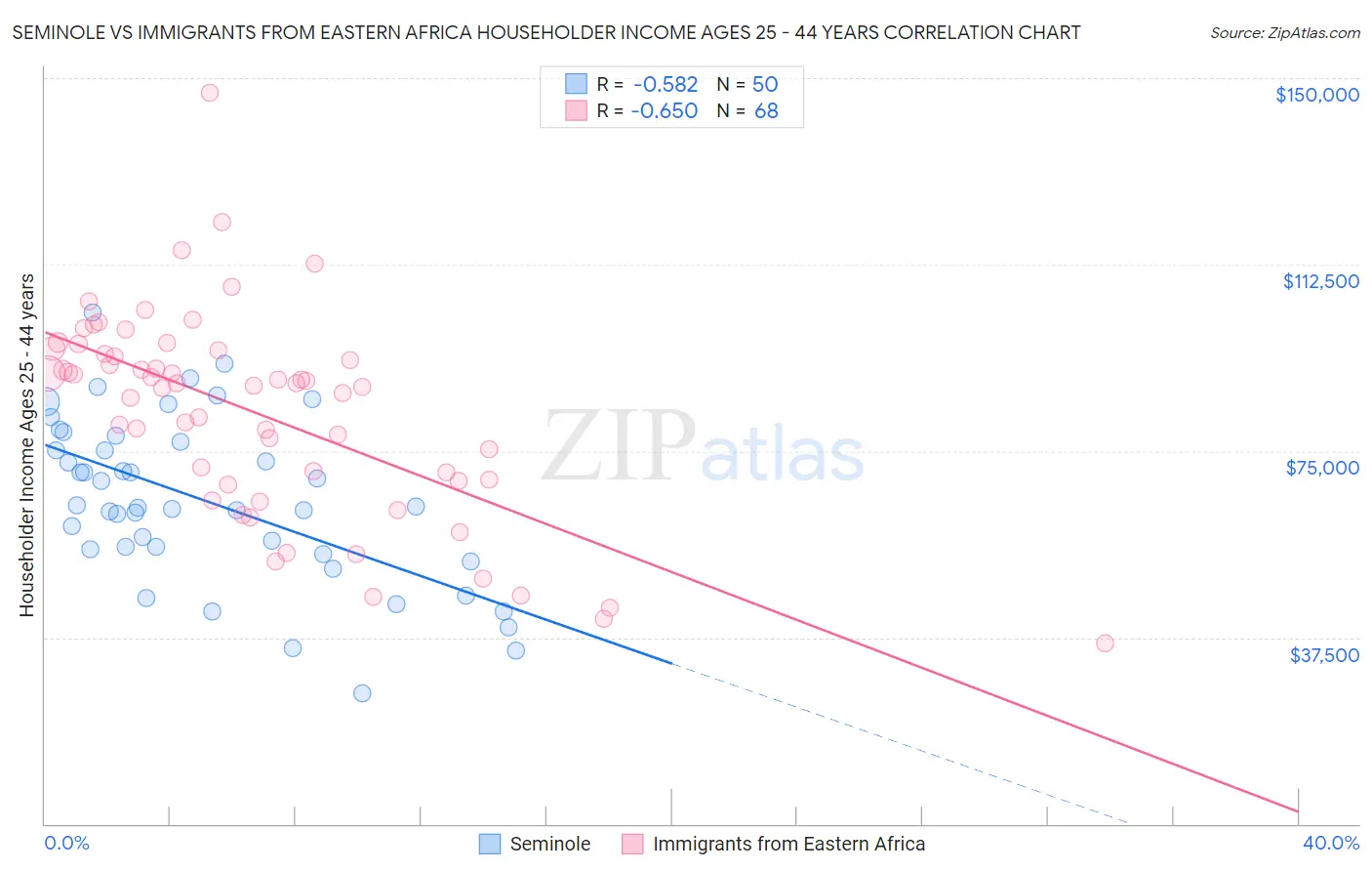 Seminole vs Immigrants from Eastern Africa Householder Income Ages 25 - 44 years