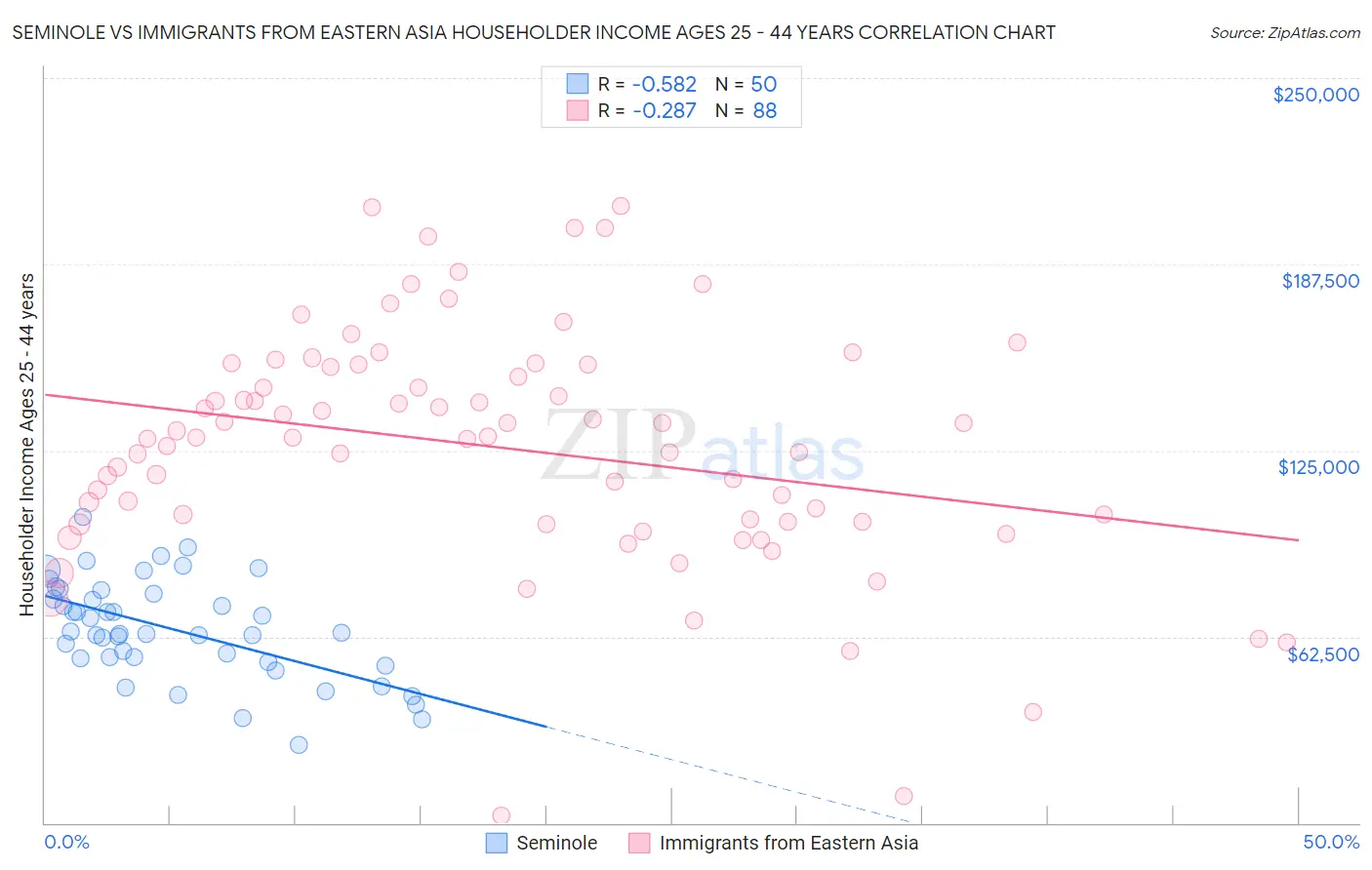 Seminole vs Immigrants from Eastern Asia Householder Income Ages 25 - 44 years