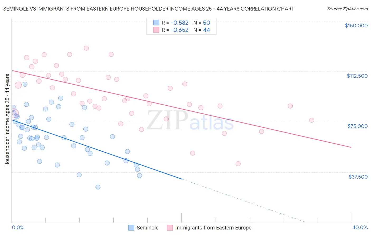 Seminole vs Immigrants from Eastern Europe Householder Income Ages 25 - 44 years