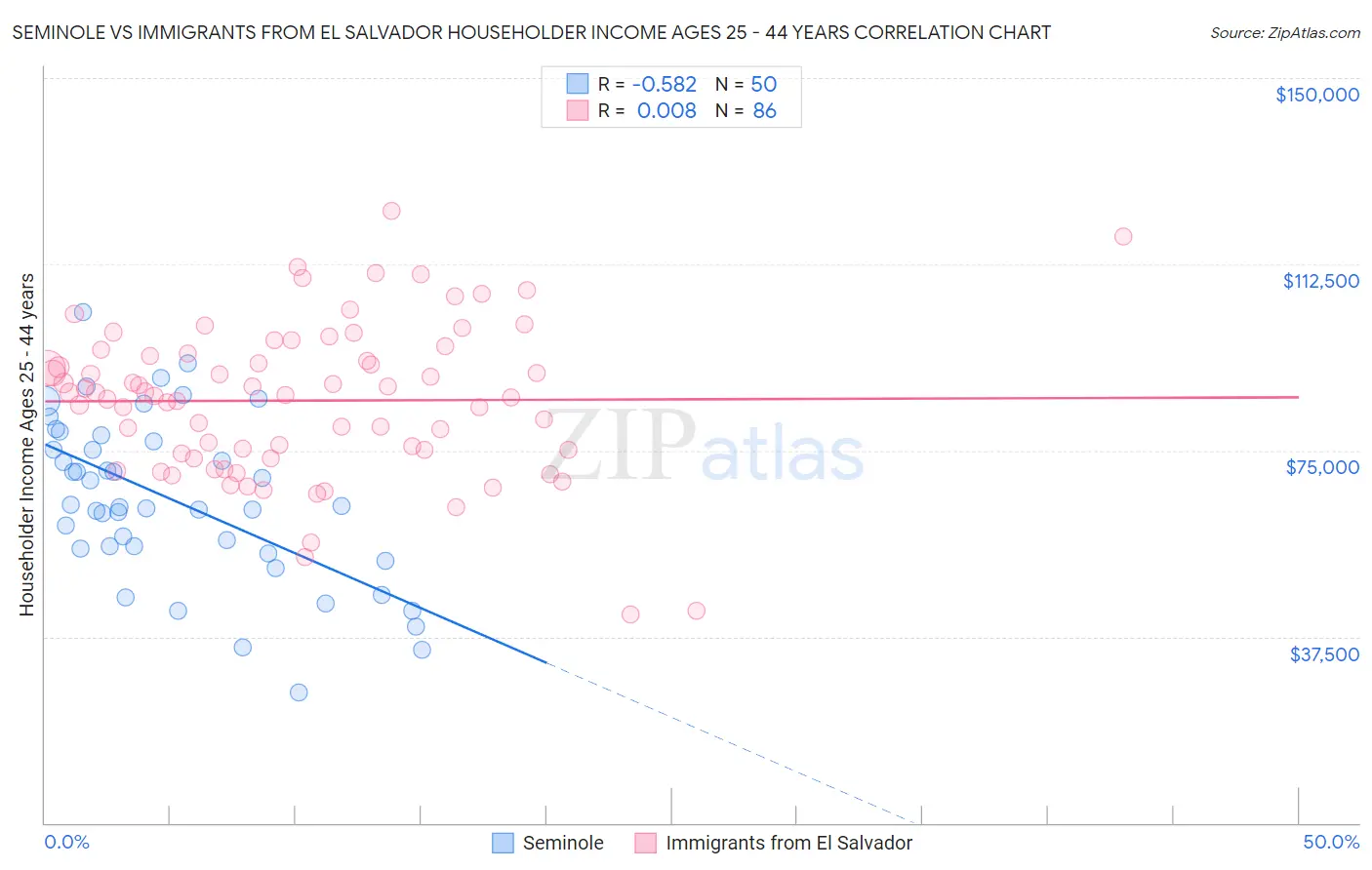 Seminole vs Immigrants from El Salvador Householder Income Ages 25 - 44 years