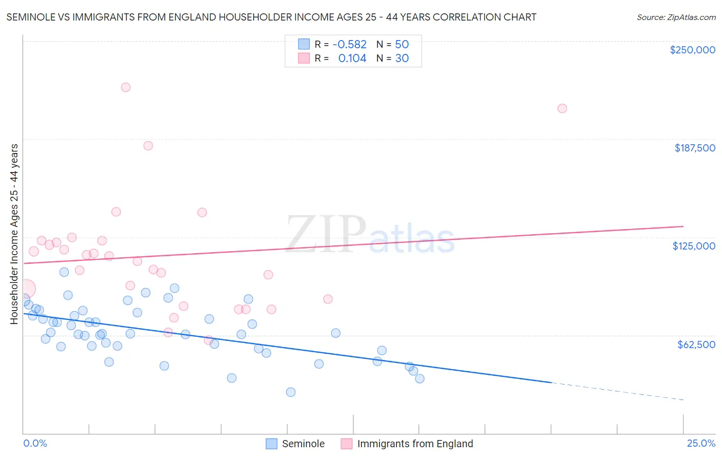 Seminole vs Immigrants from England Householder Income Ages 25 - 44 years