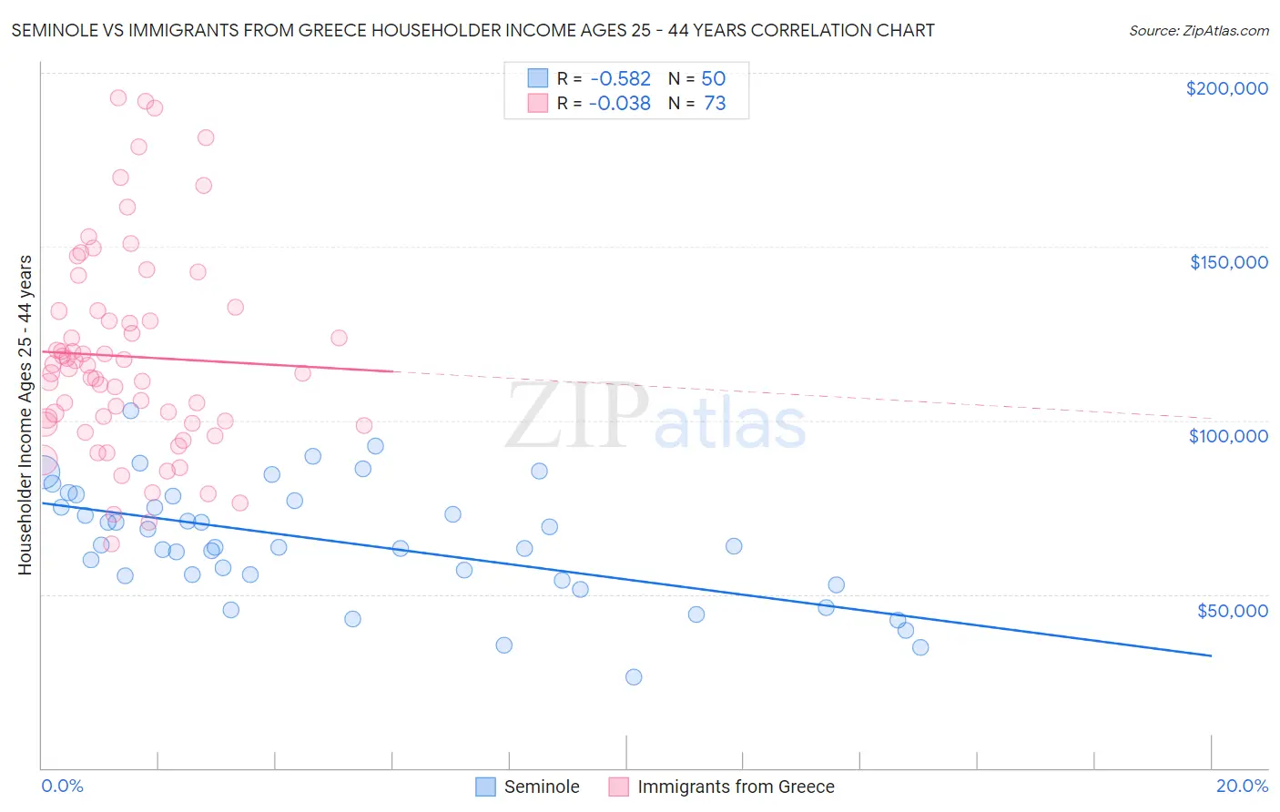 Seminole vs Immigrants from Greece Householder Income Ages 25 - 44 years