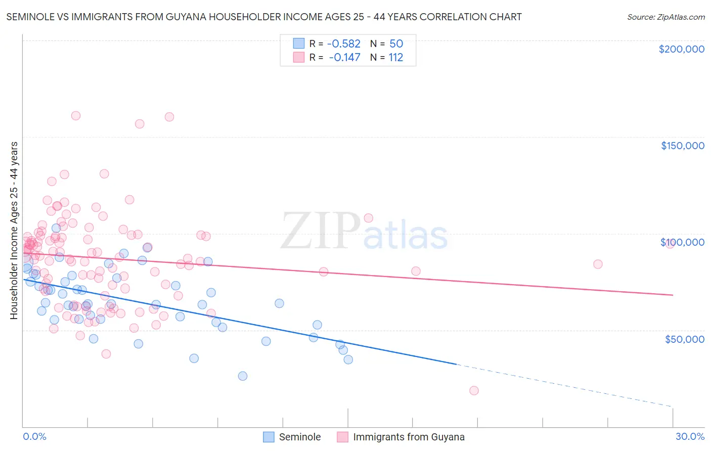 Seminole vs Immigrants from Guyana Householder Income Ages 25 - 44 years