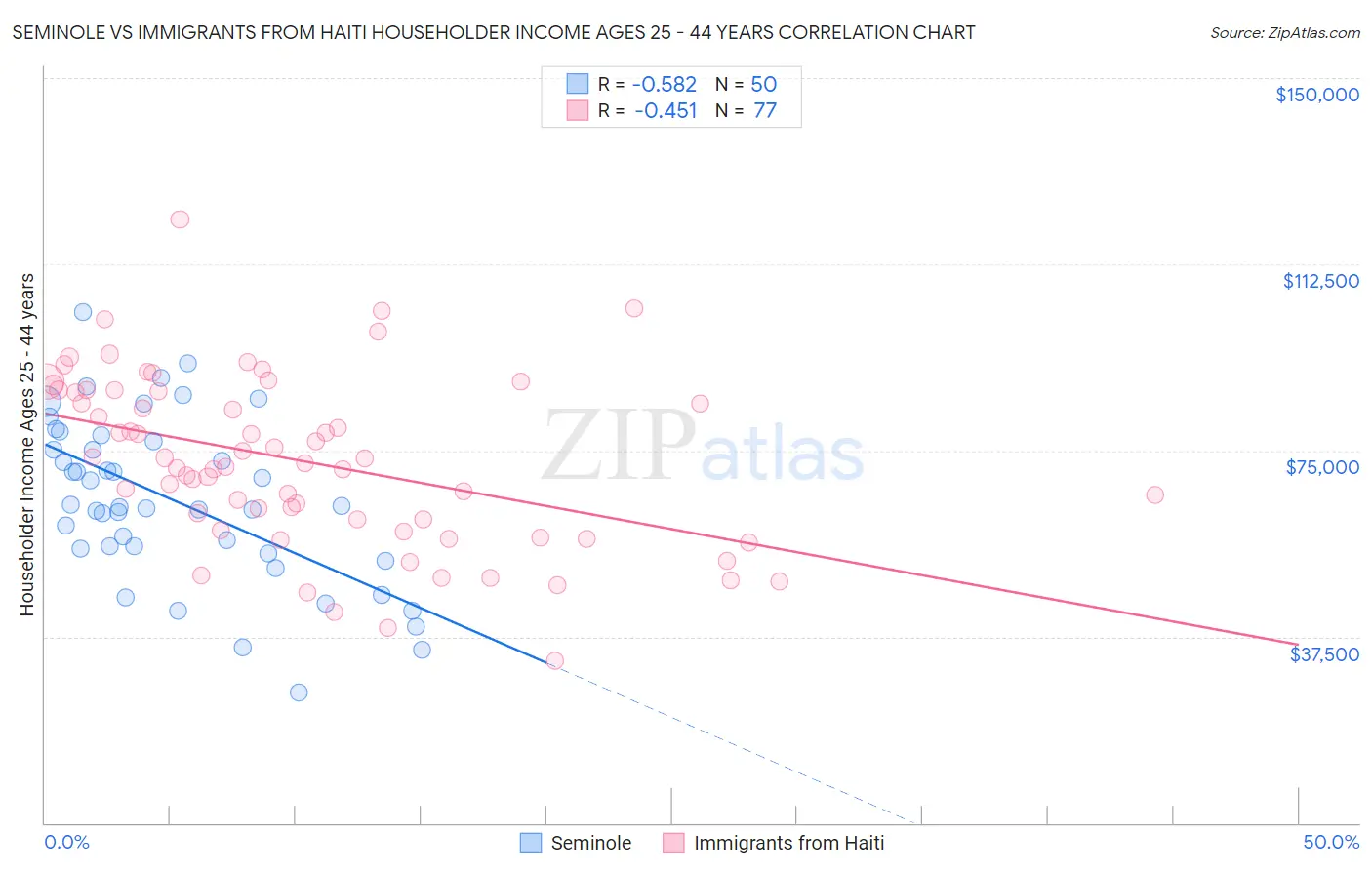 Seminole vs Immigrants from Haiti Householder Income Ages 25 - 44 years