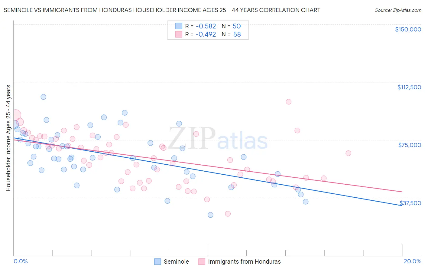 Seminole vs Immigrants from Honduras Householder Income Ages 25 - 44 years