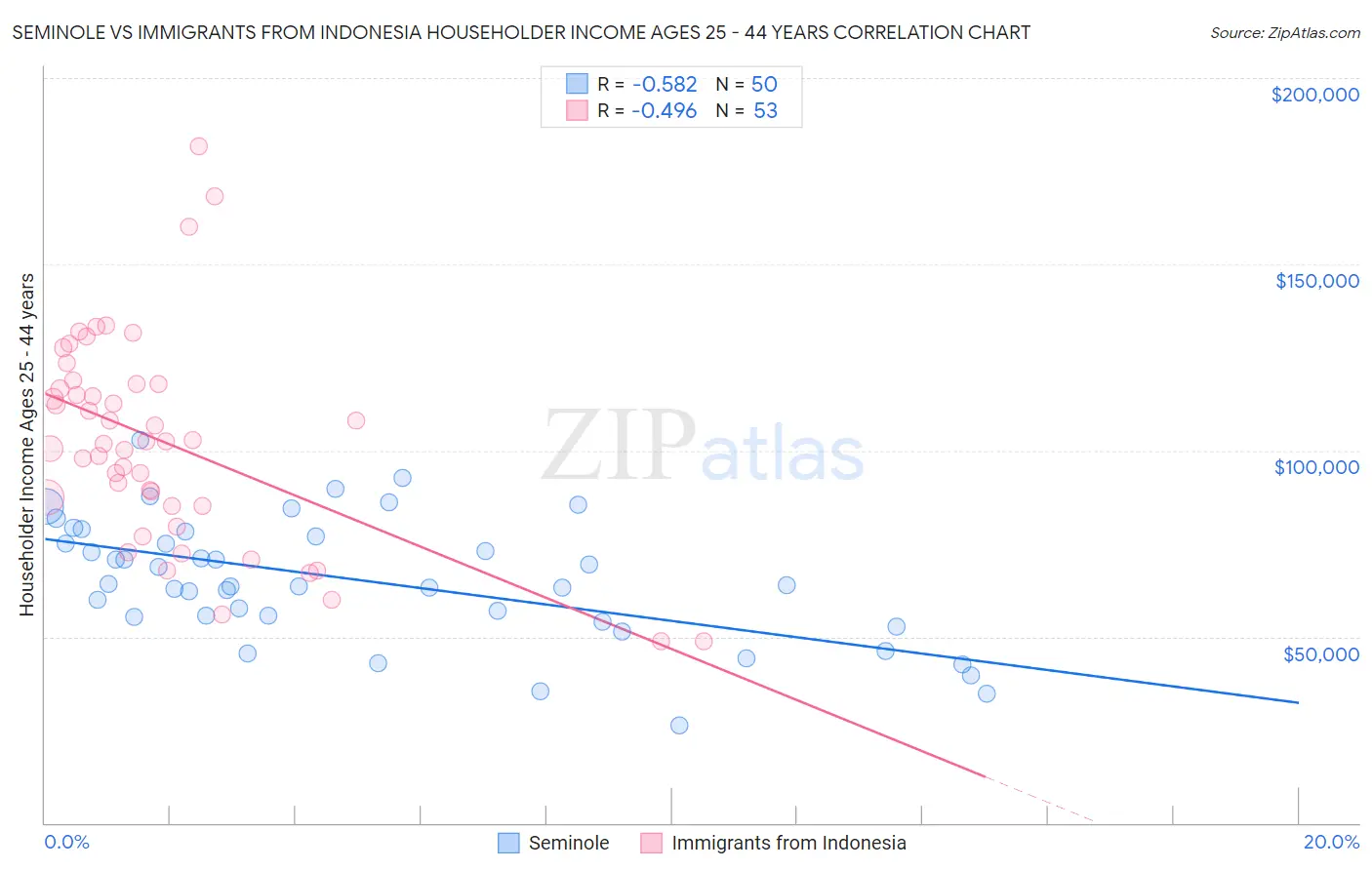 Seminole vs Immigrants from Indonesia Householder Income Ages 25 - 44 years