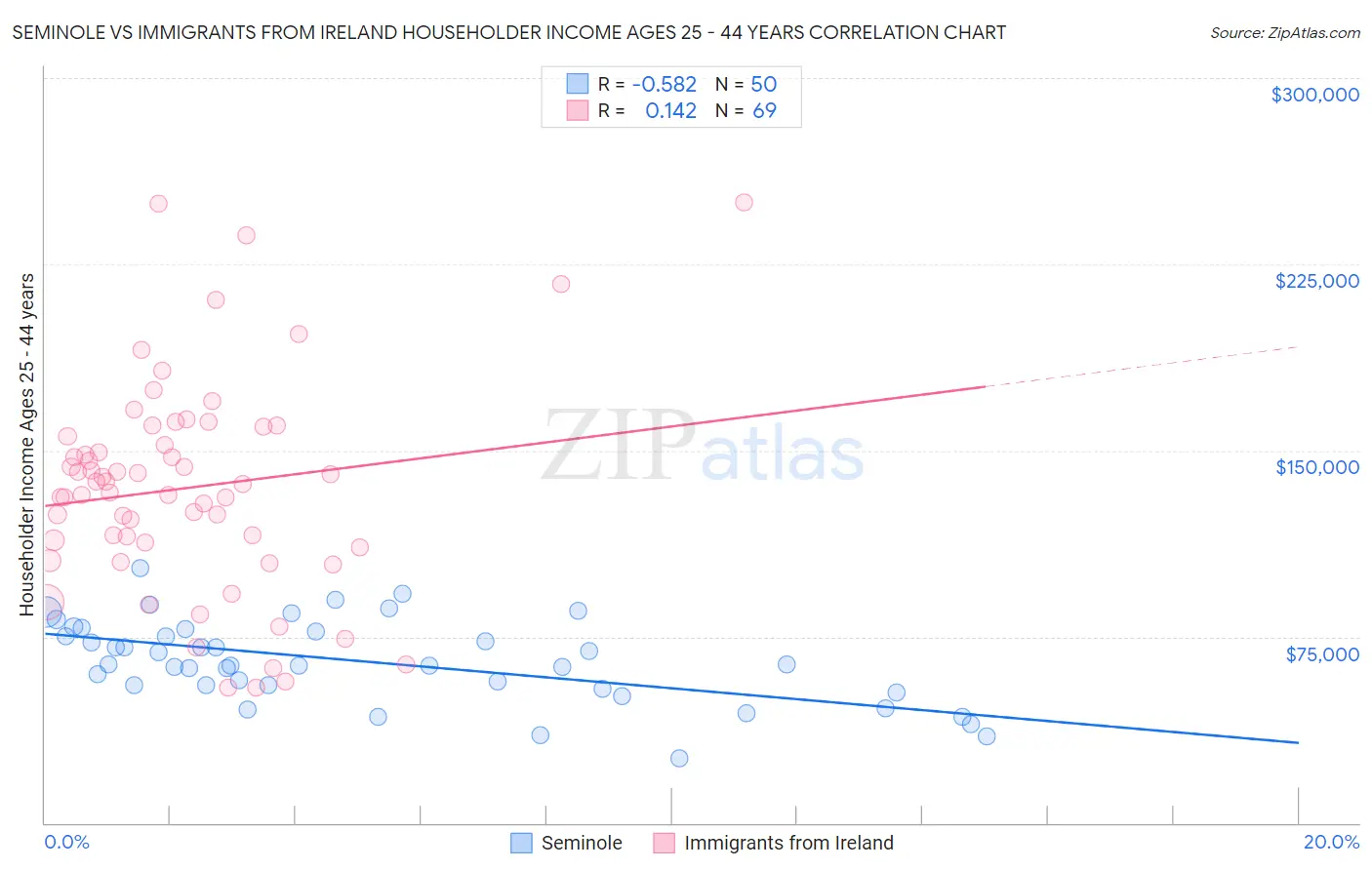 Seminole vs Immigrants from Ireland Householder Income Ages 25 - 44 years