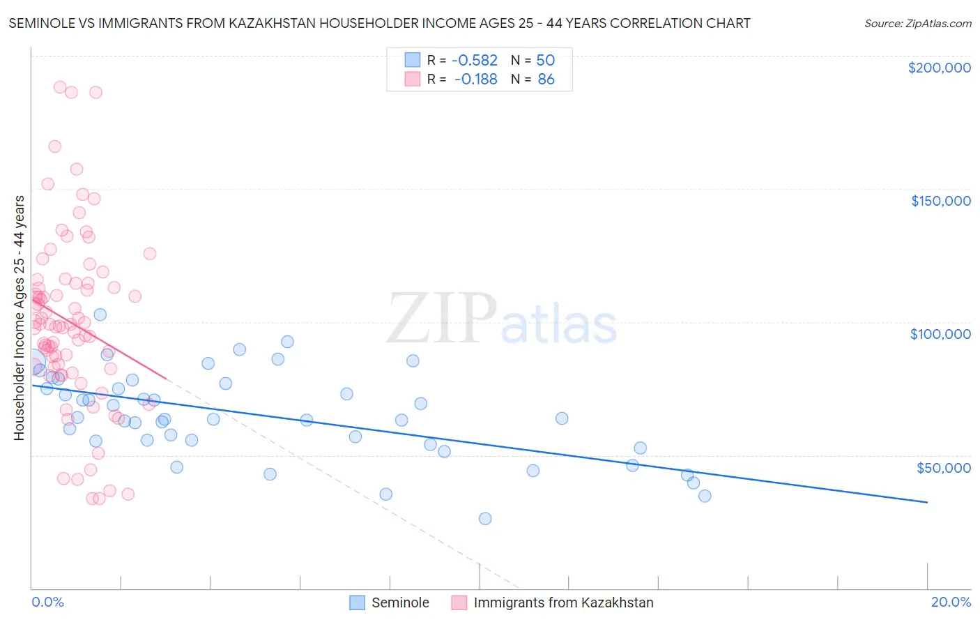 Seminole vs Immigrants from Kazakhstan Householder Income Ages 25 - 44 years