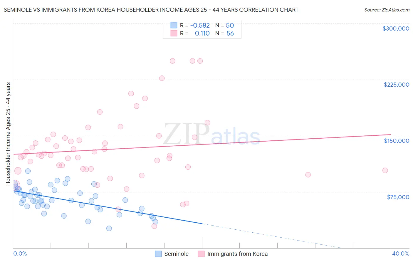 Seminole vs Immigrants from Korea Householder Income Ages 25 - 44 years