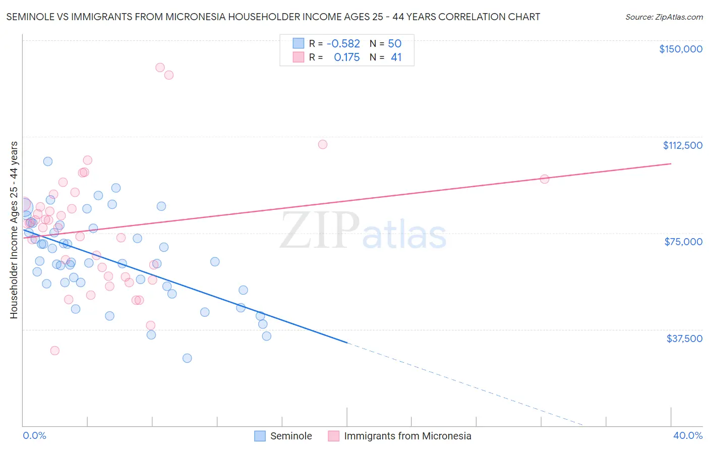 Seminole vs Immigrants from Micronesia Householder Income Ages 25 - 44 years