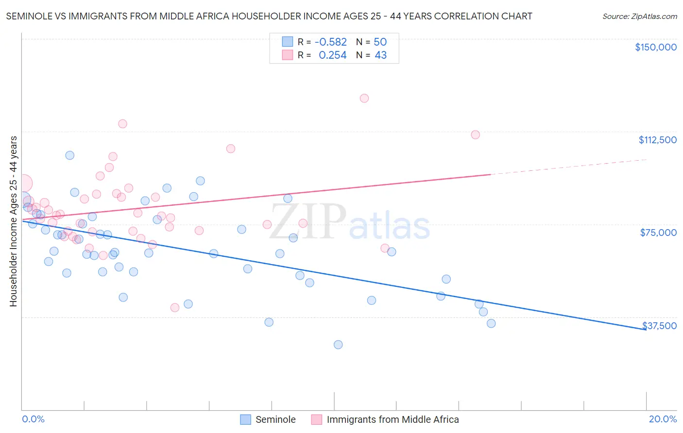 Seminole vs Immigrants from Middle Africa Householder Income Ages 25 - 44 years