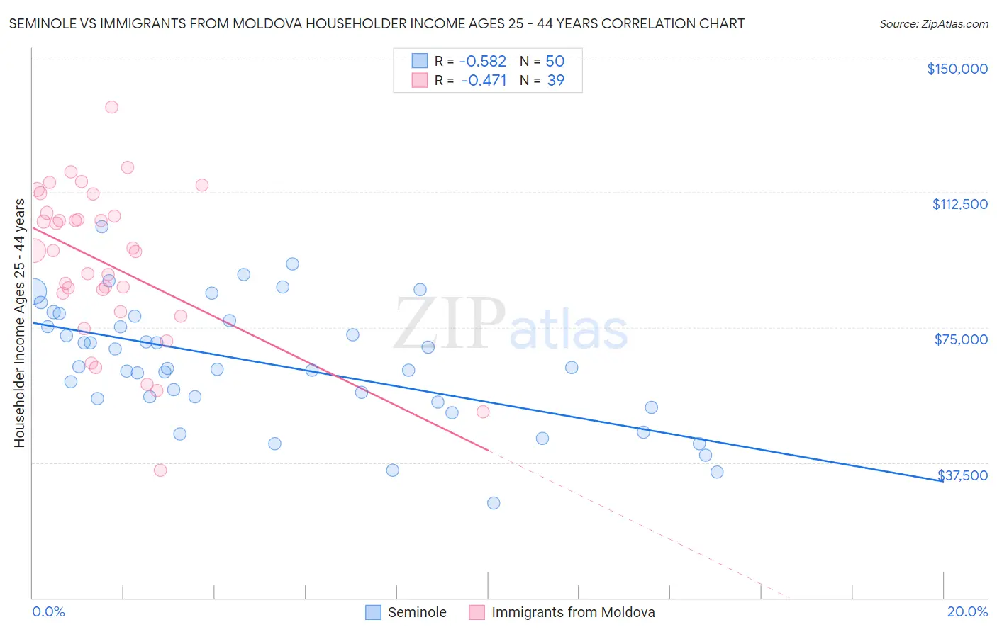 Seminole vs Immigrants from Moldova Householder Income Ages 25 - 44 years