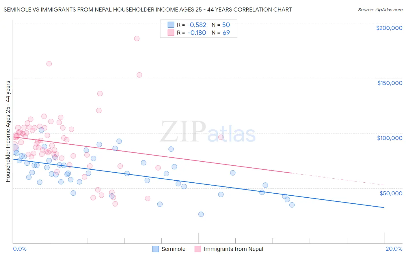 Seminole vs Immigrants from Nepal Householder Income Ages 25 - 44 years