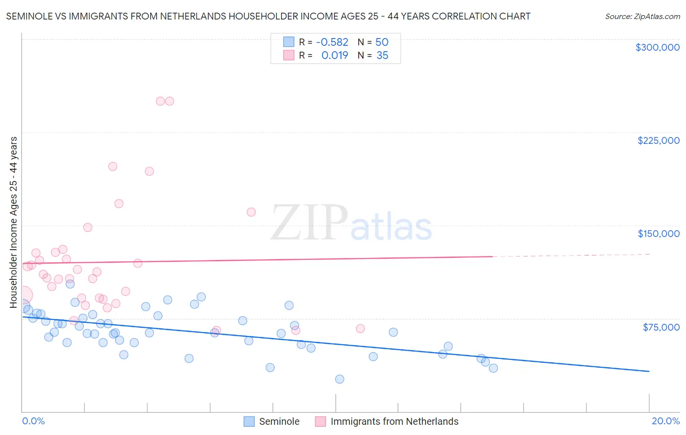 Seminole vs Immigrants from Netherlands Householder Income Ages 25 - 44 years