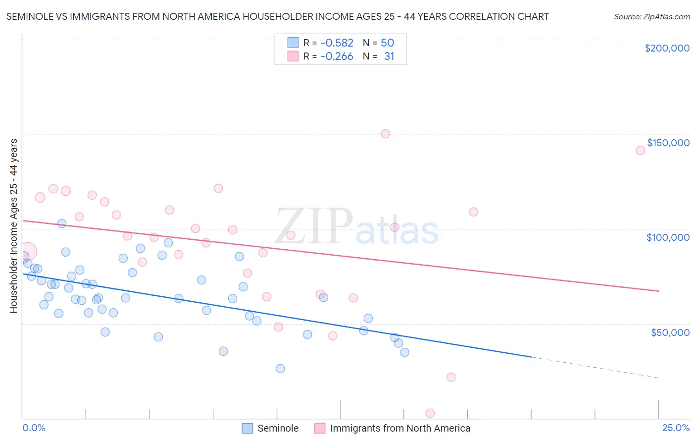 Seminole vs Immigrants from North America Householder Income Ages 25 - 44 years