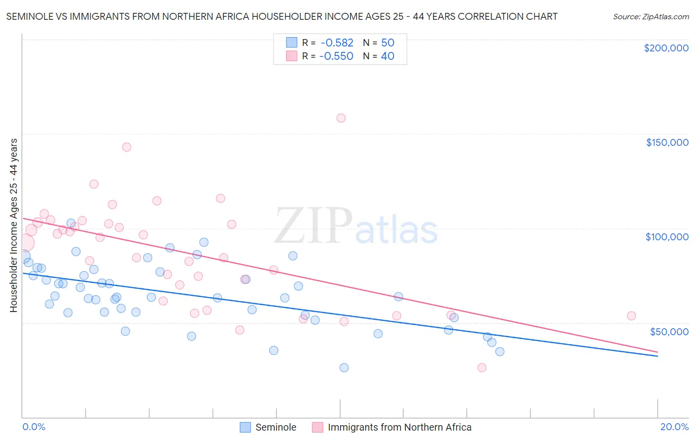 Seminole vs Immigrants from Northern Africa Householder Income Ages 25 - 44 years