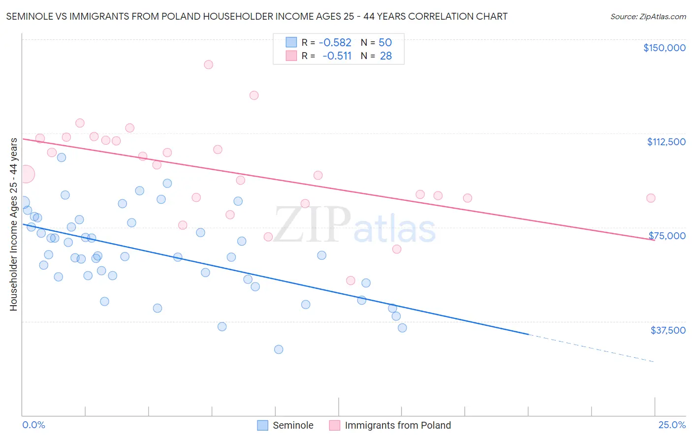 Seminole vs Immigrants from Poland Householder Income Ages 25 - 44 years