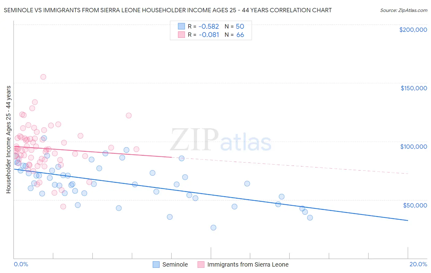 Seminole vs Immigrants from Sierra Leone Householder Income Ages 25 - 44 years