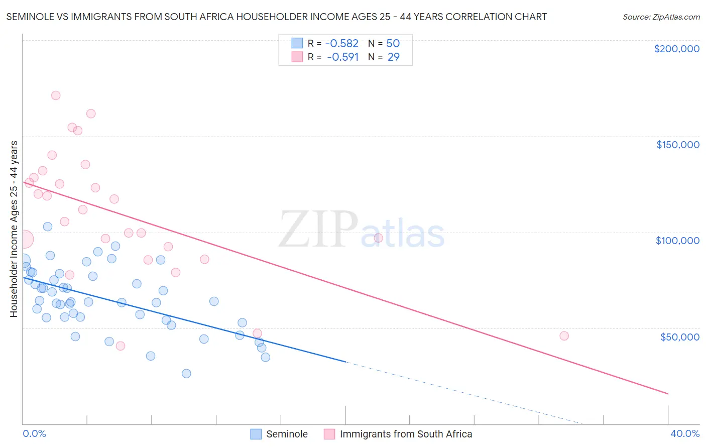 Seminole vs Immigrants from South Africa Householder Income Ages 25 - 44 years