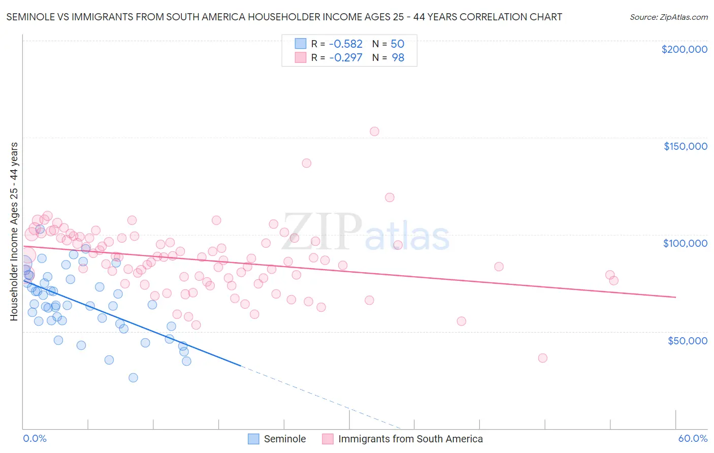 Seminole vs Immigrants from South America Householder Income Ages 25 - 44 years