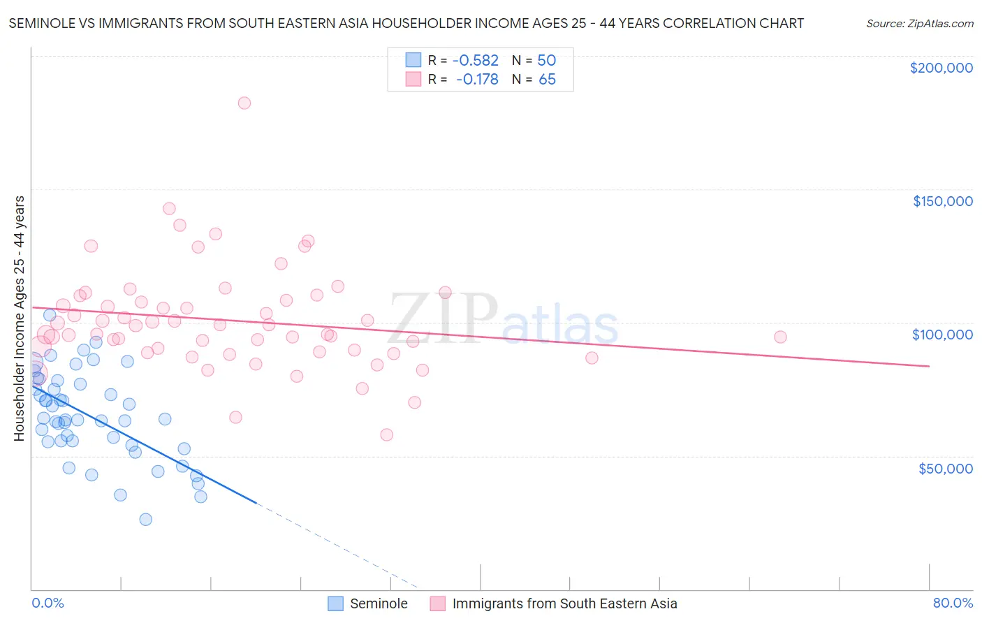 Seminole vs Immigrants from South Eastern Asia Householder Income Ages 25 - 44 years