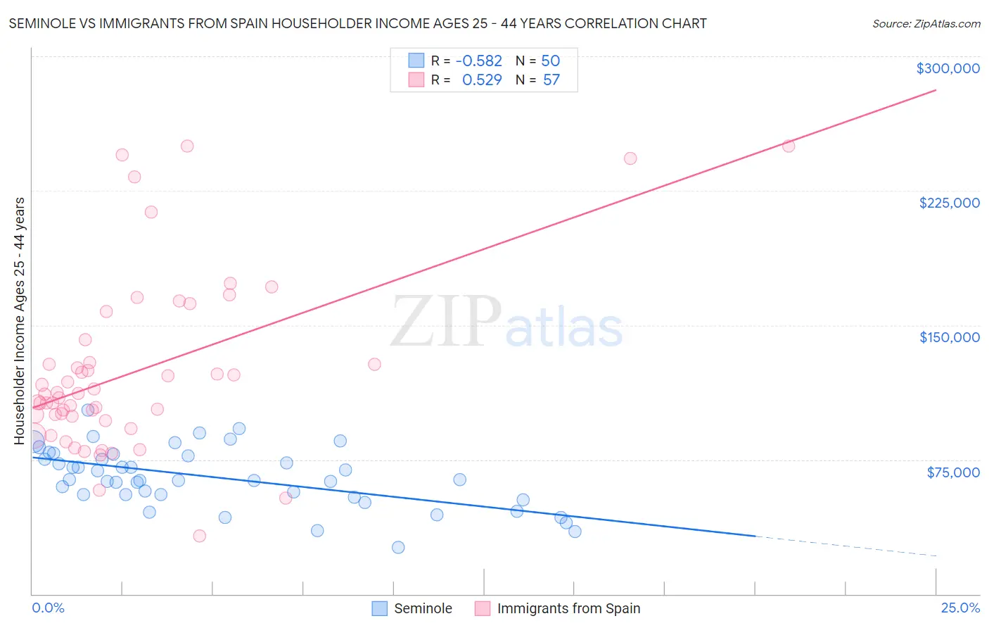 Seminole vs Immigrants from Spain Householder Income Ages 25 - 44 years