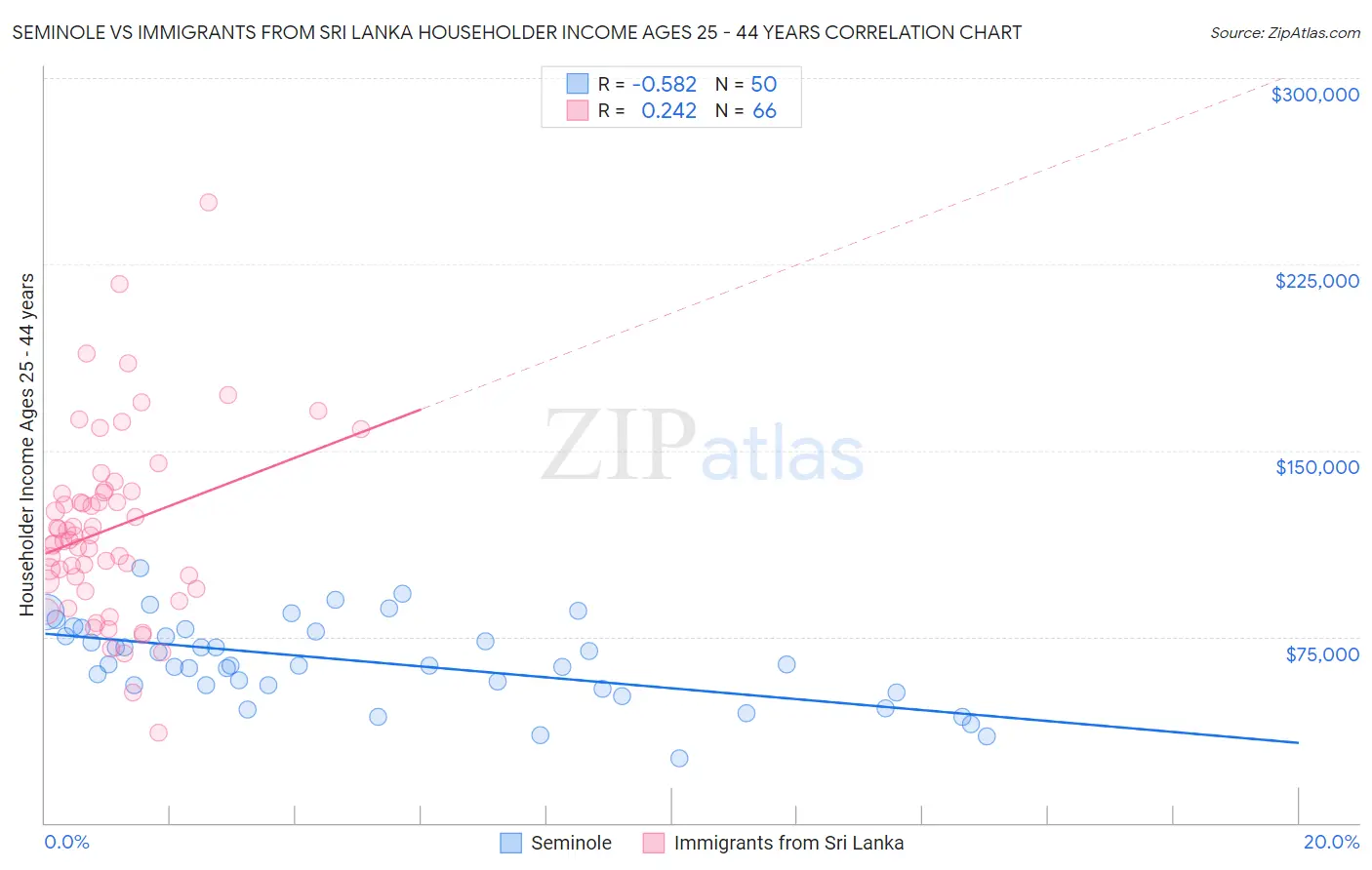 Seminole vs Immigrants from Sri Lanka Householder Income Ages 25 - 44 years