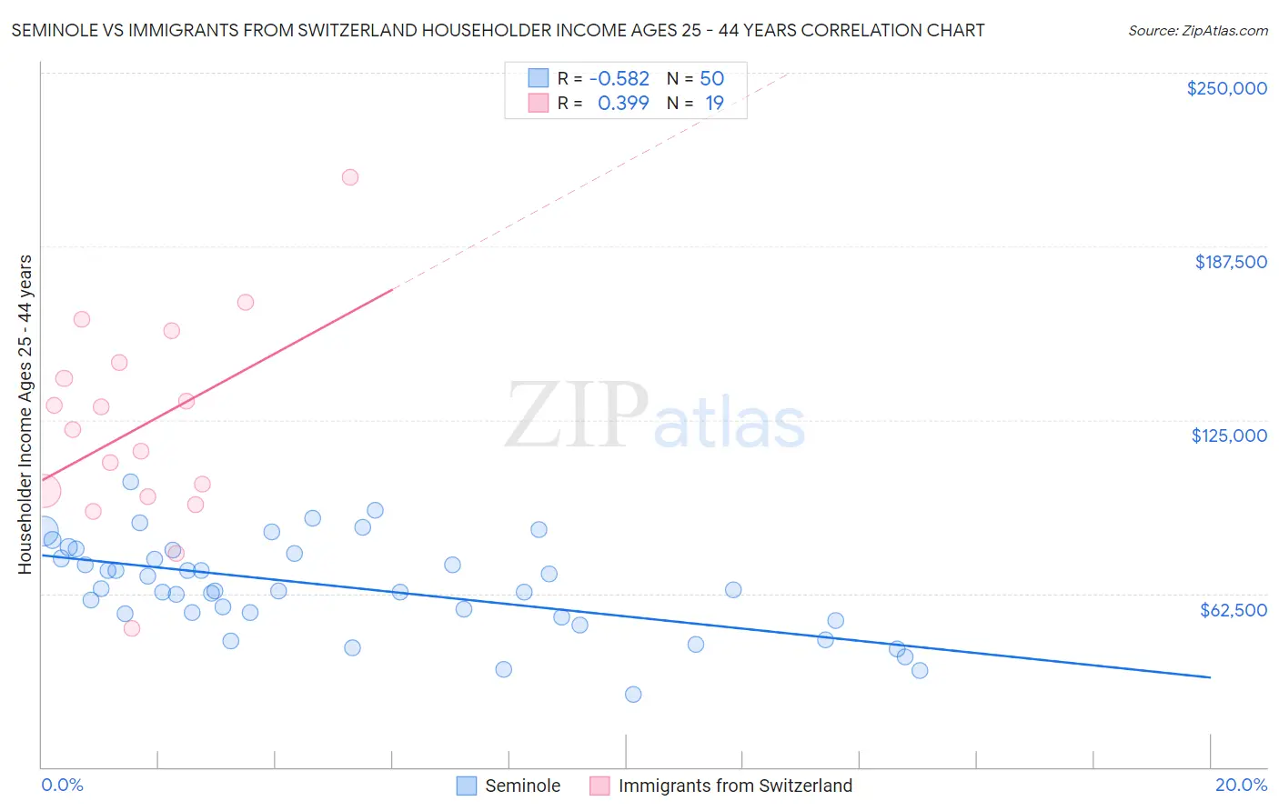 Seminole vs Immigrants from Switzerland Householder Income Ages 25 - 44 years