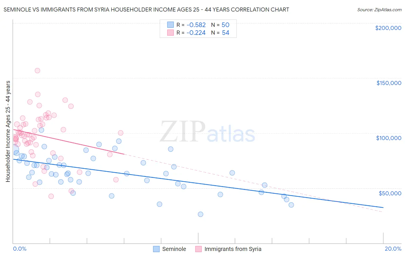 Seminole vs Immigrants from Syria Householder Income Ages 25 - 44 years