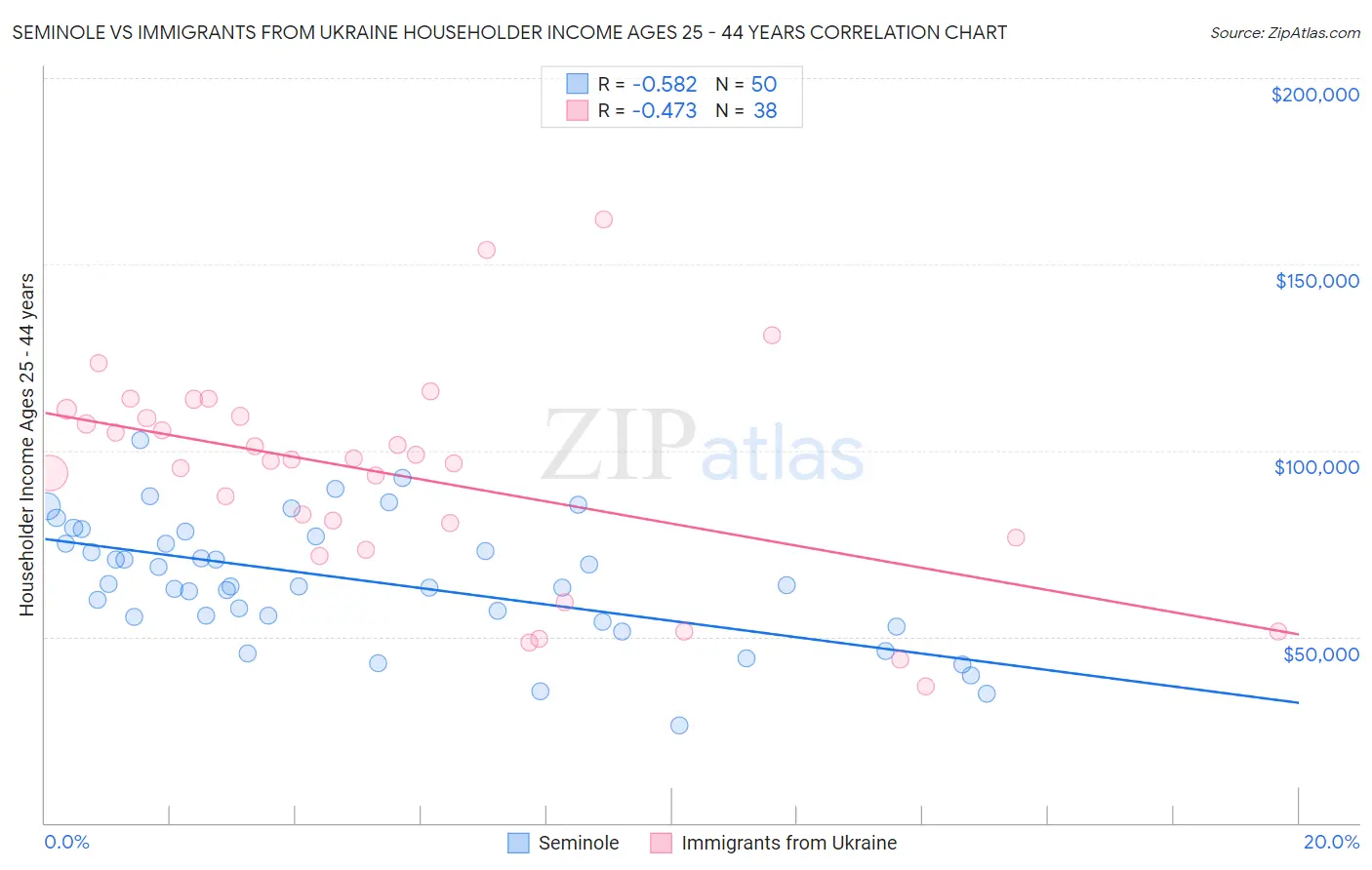 Seminole vs Immigrants from Ukraine Householder Income Ages 25 - 44 years