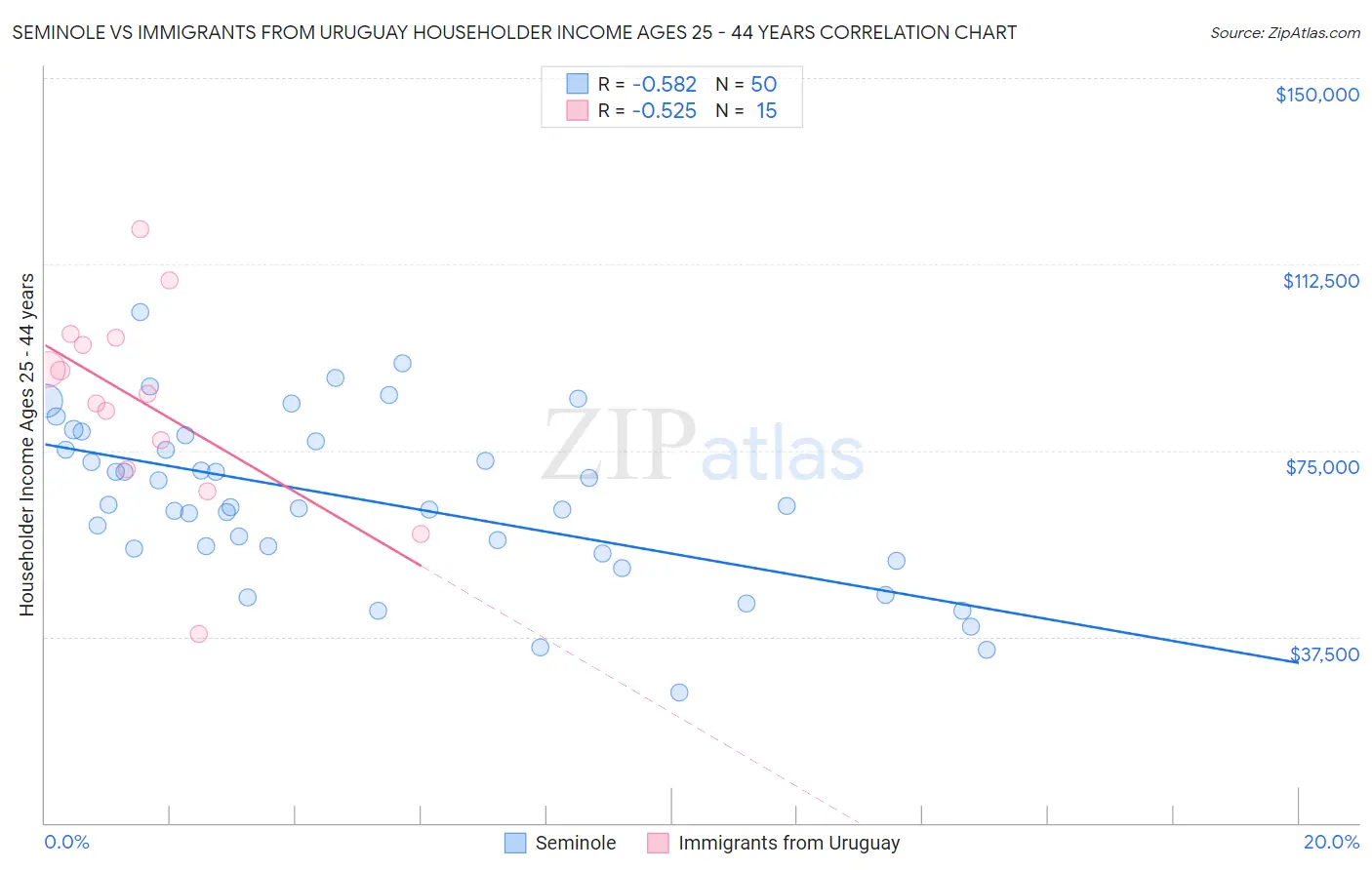 Seminole vs Immigrants from Uruguay Householder Income Ages 25 - 44 years