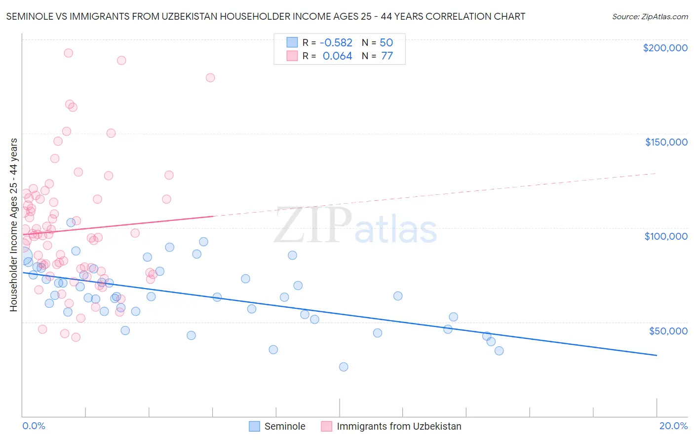 Seminole vs Immigrants from Uzbekistan Householder Income Ages 25 - 44 years