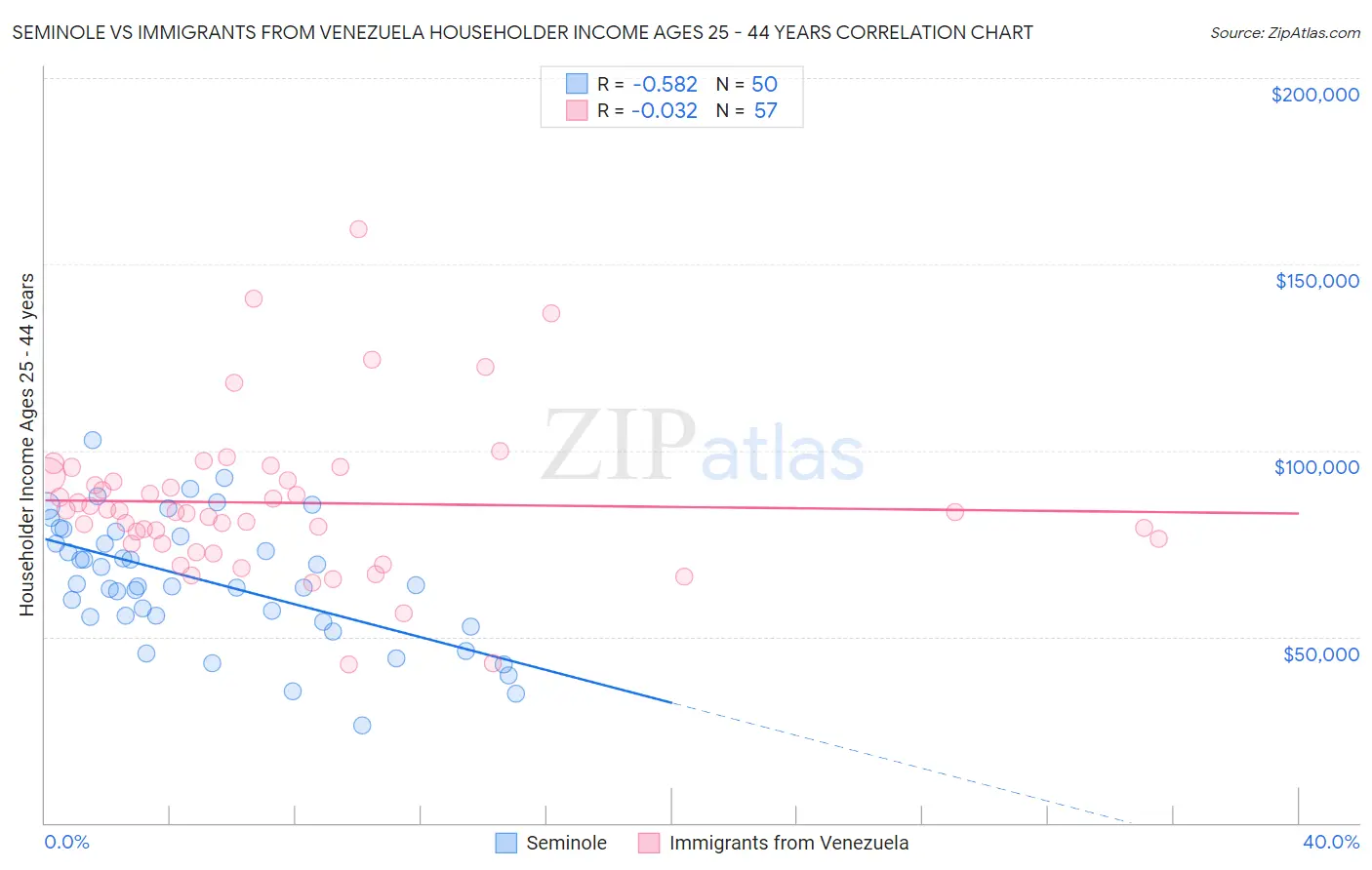 Seminole vs Immigrants from Venezuela Householder Income Ages 25 - 44 years