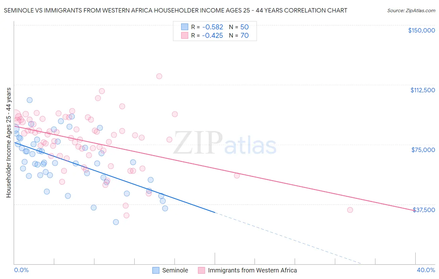 Seminole vs Immigrants from Western Africa Householder Income Ages 25 - 44 years