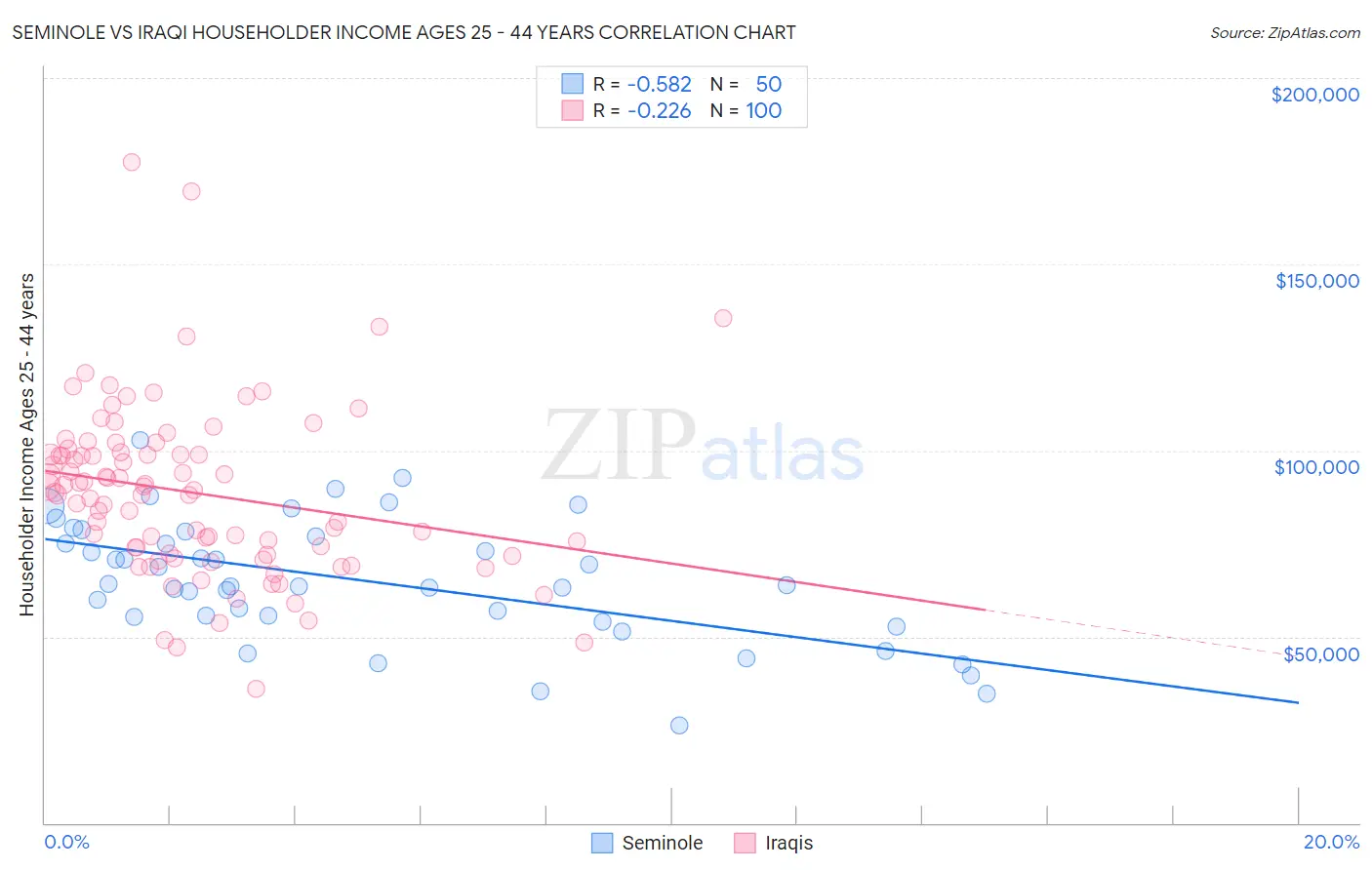 Seminole vs Iraqi Householder Income Ages 25 - 44 years