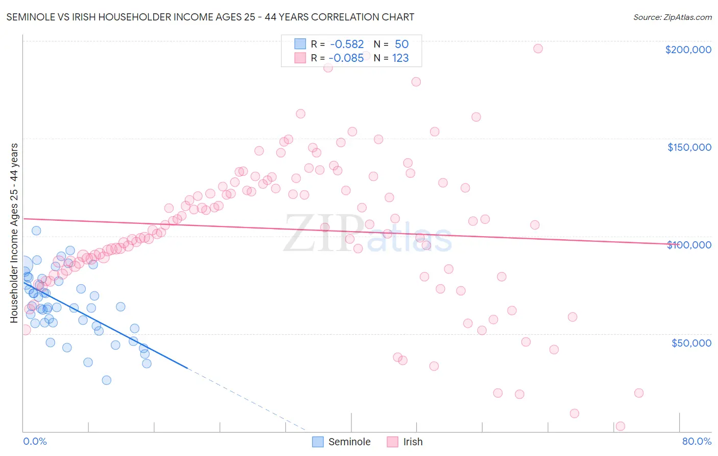 Seminole vs Irish Householder Income Ages 25 - 44 years