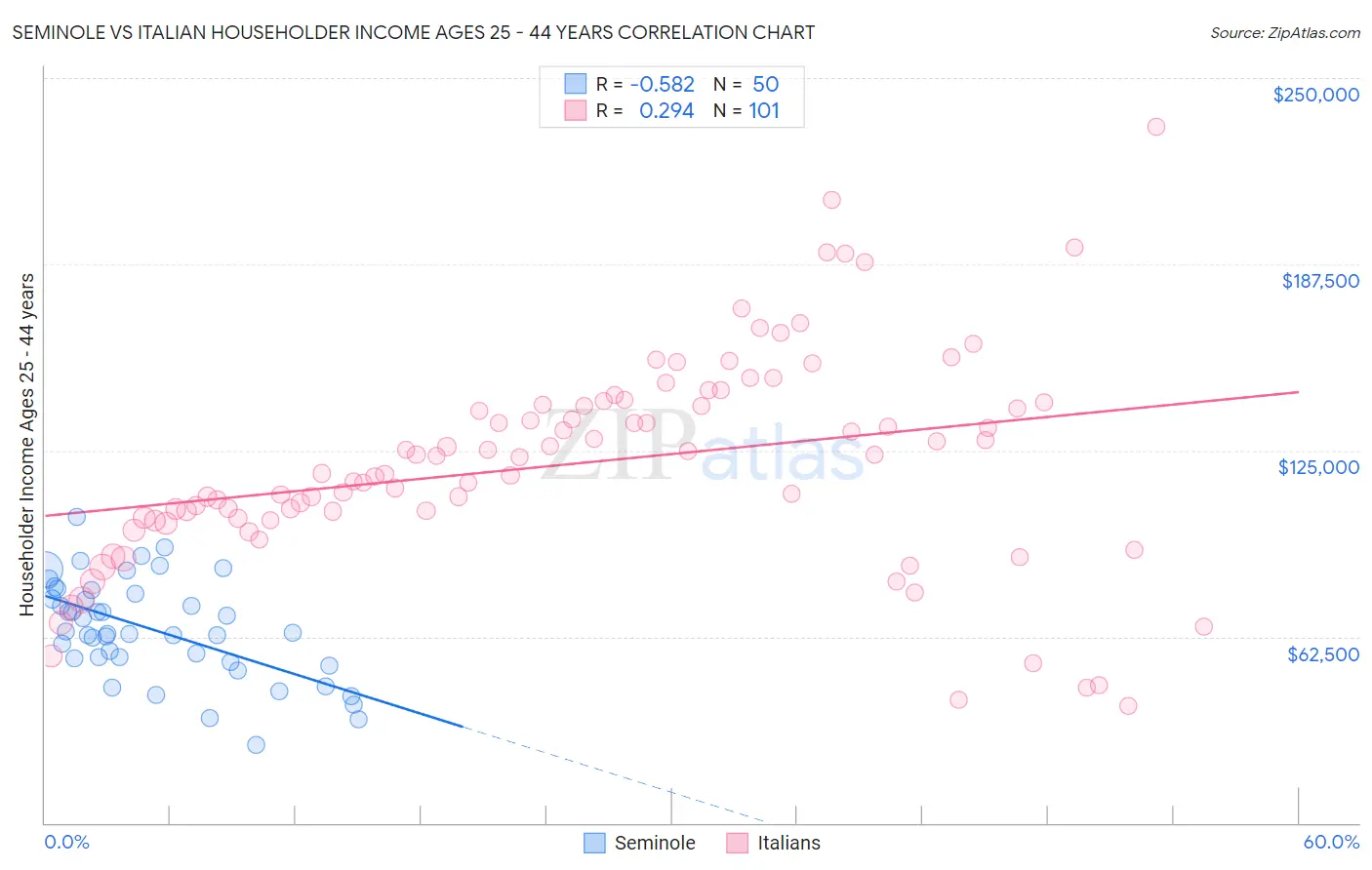 Seminole vs Italian Householder Income Ages 25 - 44 years