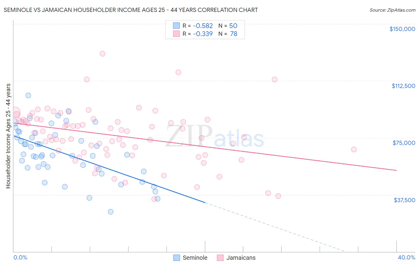 Seminole vs Jamaican Householder Income Ages 25 - 44 years