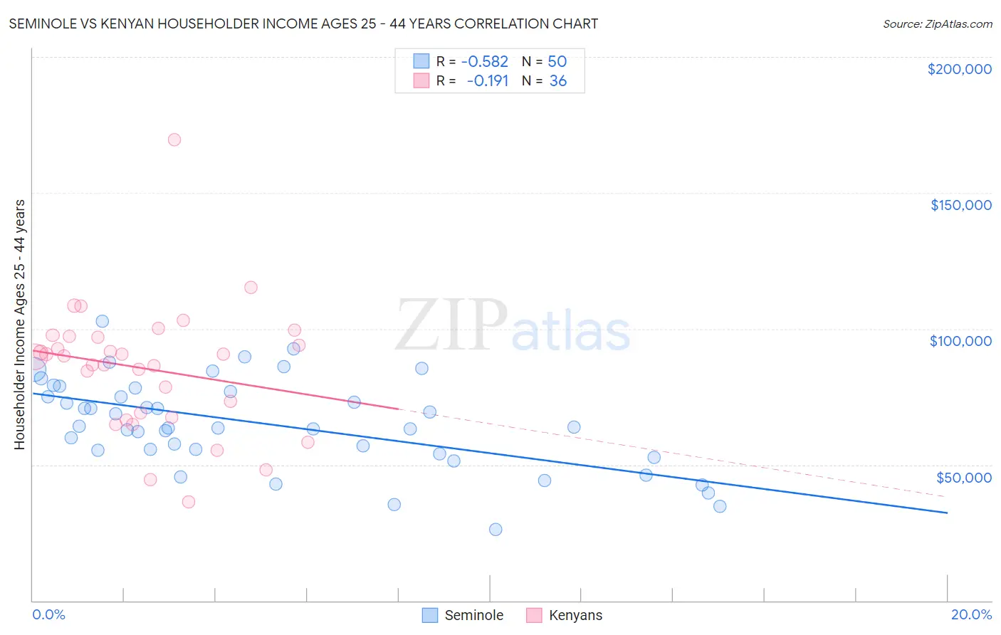 Seminole vs Kenyan Householder Income Ages 25 - 44 years