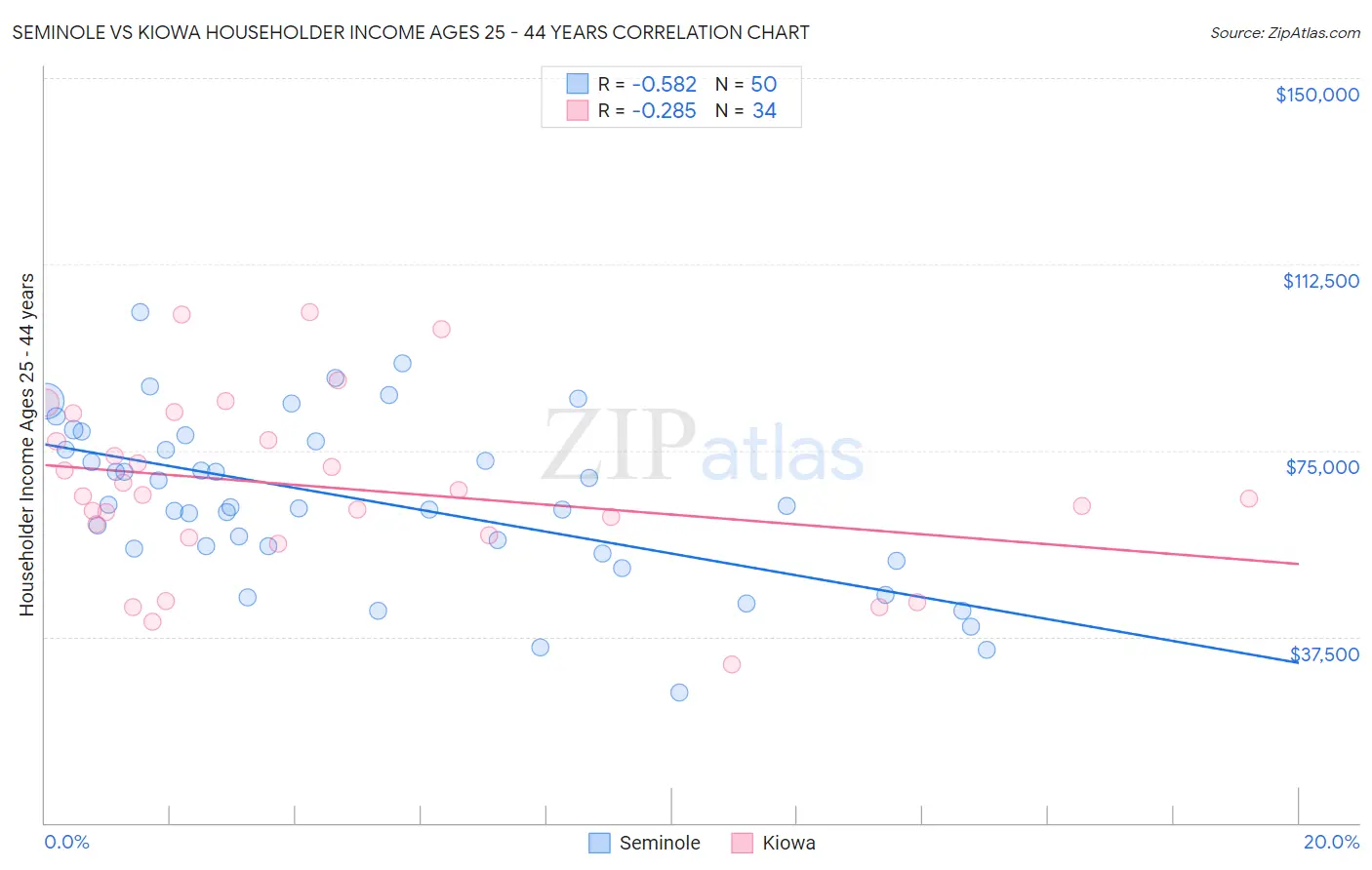 Seminole vs Kiowa Householder Income Ages 25 - 44 years