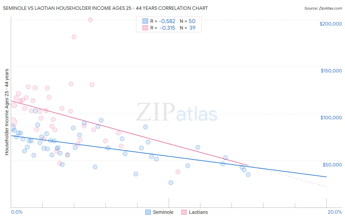Seminole vs Laotian Householder Income Ages 25 - 44 years