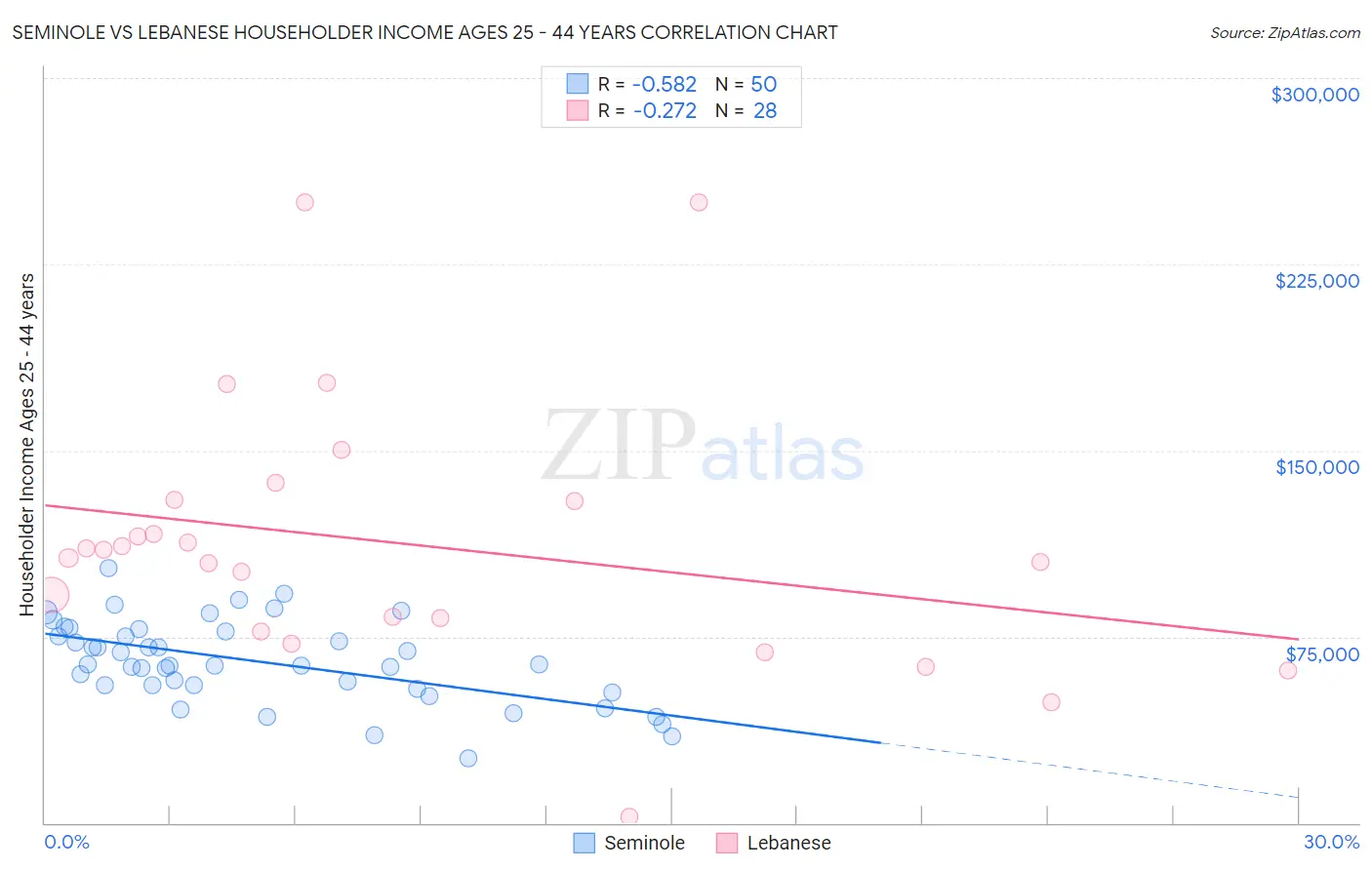 Seminole vs Lebanese Householder Income Ages 25 - 44 years