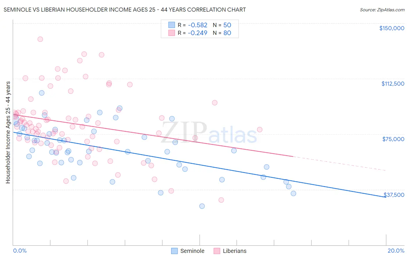 Seminole vs Liberian Householder Income Ages 25 - 44 years