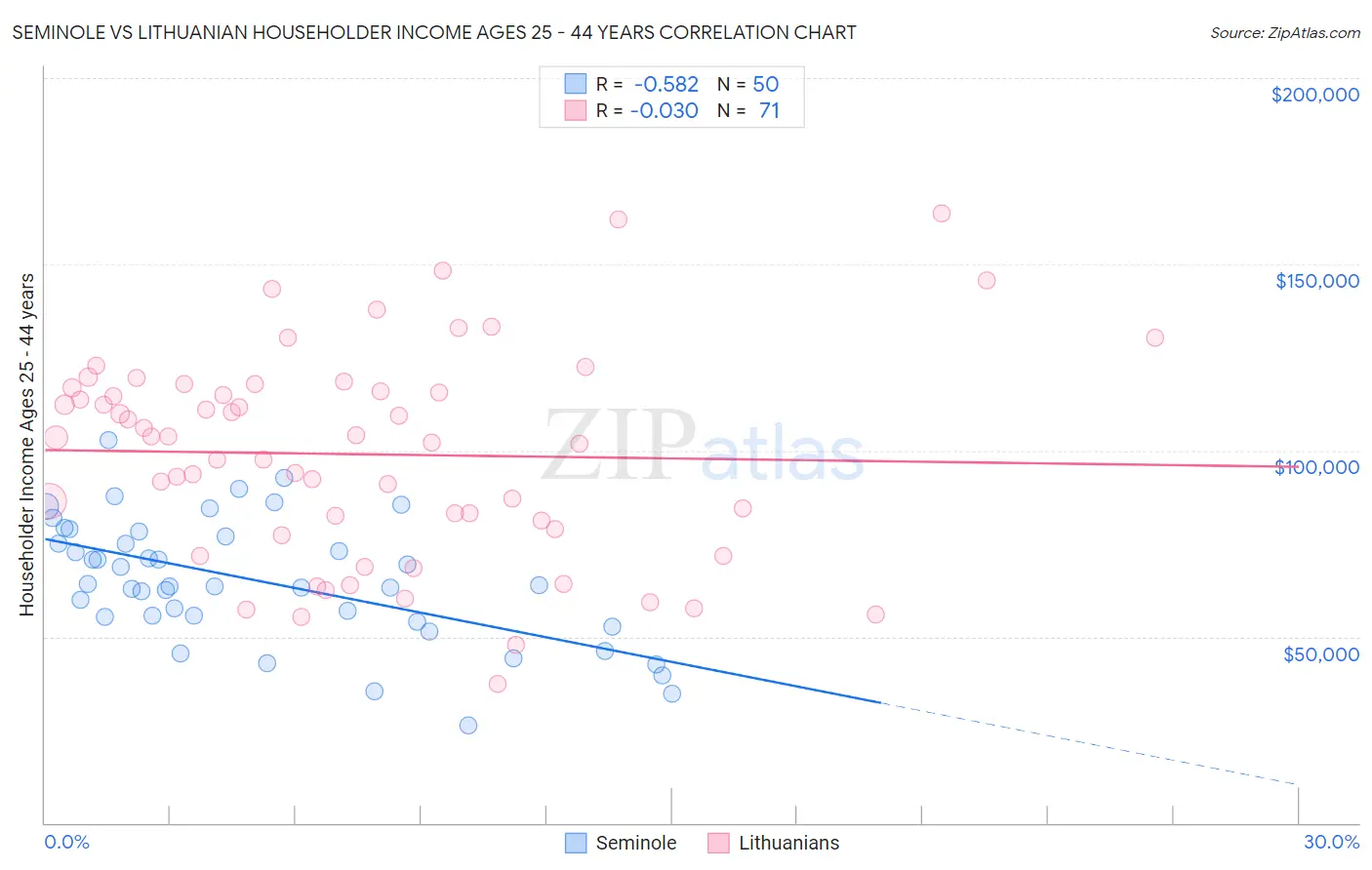 Seminole vs Lithuanian Householder Income Ages 25 - 44 years