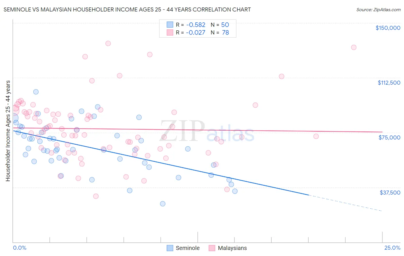 Seminole vs Malaysian Householder Income Ages 25 - 44 years