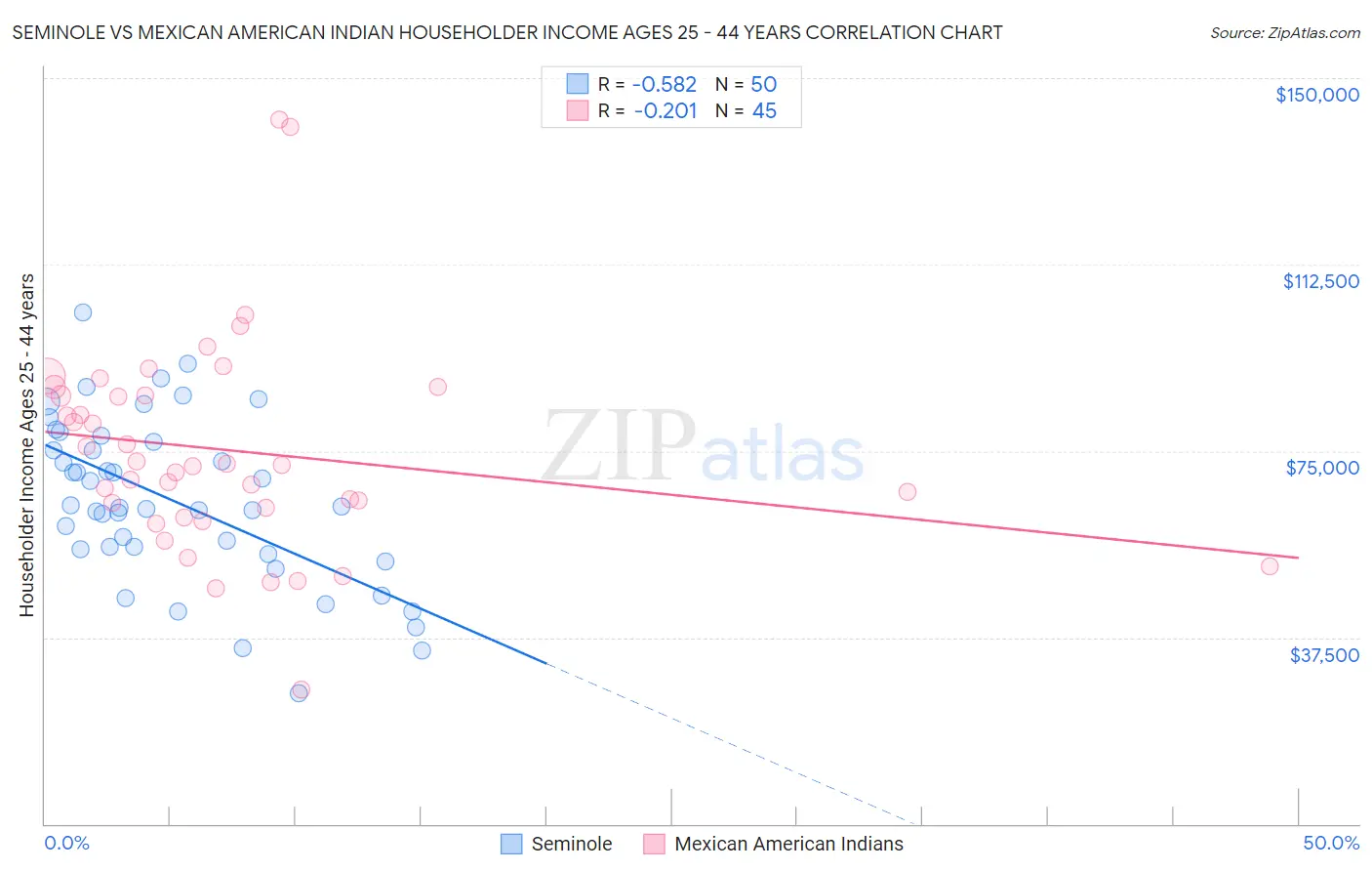 Seminole vs Mexican American Indian Householder Income Ages 25 - 44 years